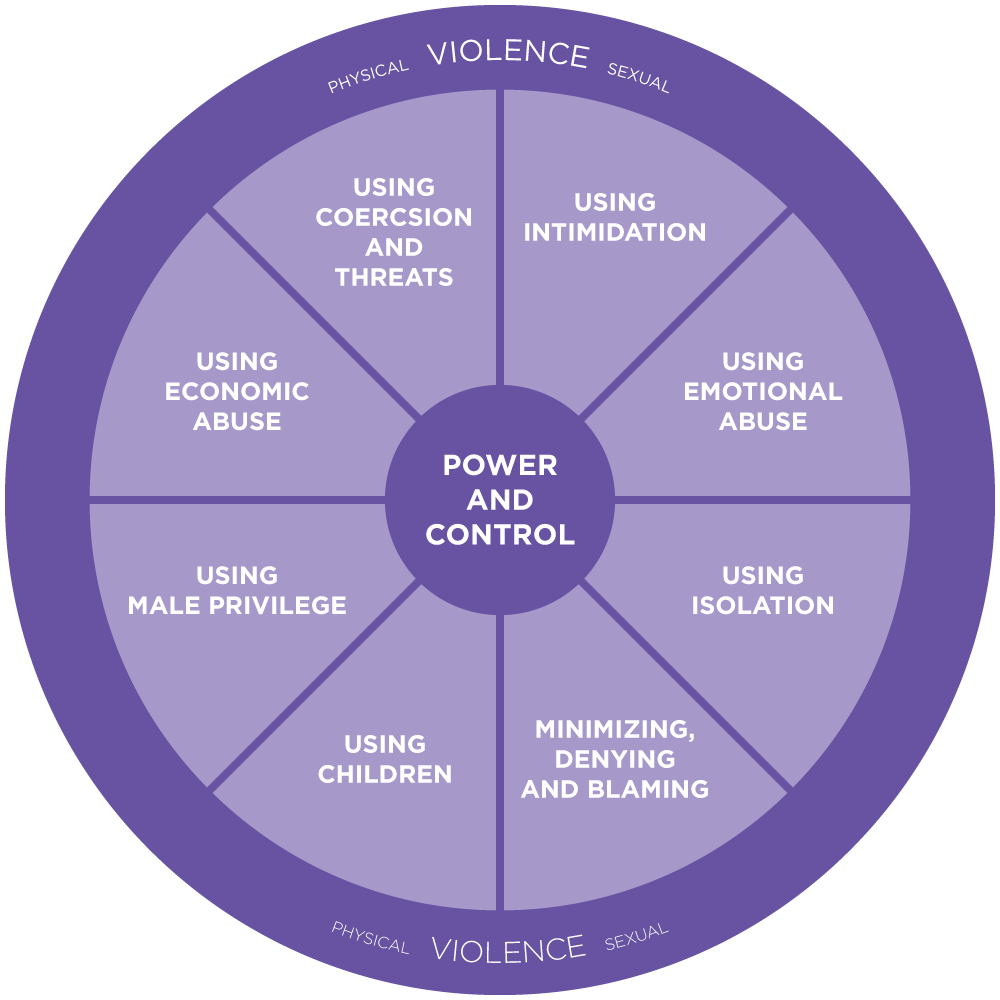 Domestic Violence Wheel