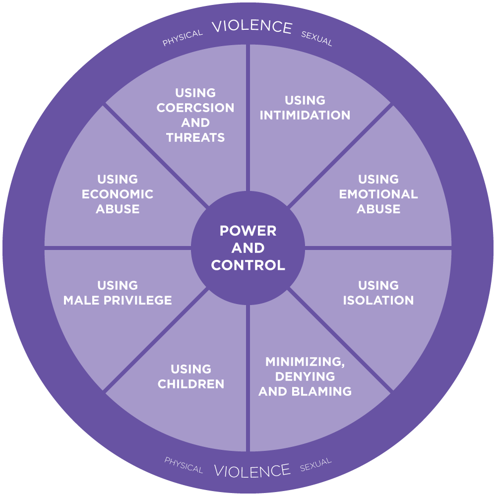 collar Persistencia psicología domestic wheel of violence Haz un ...