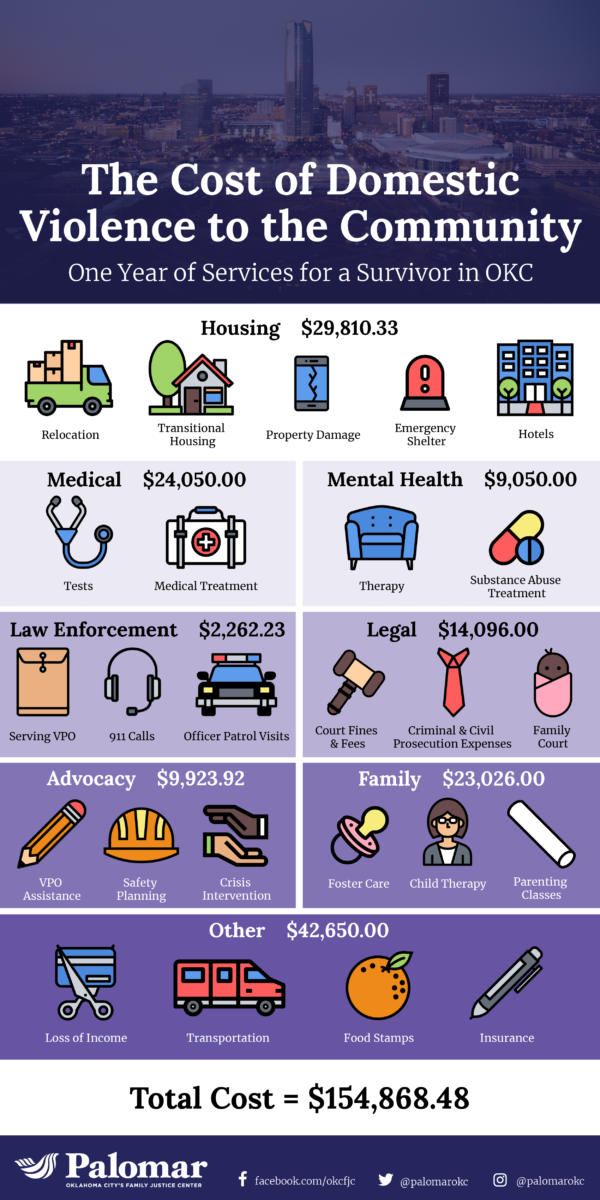 Infographic: The Cost of Domestic Violence - Palomar